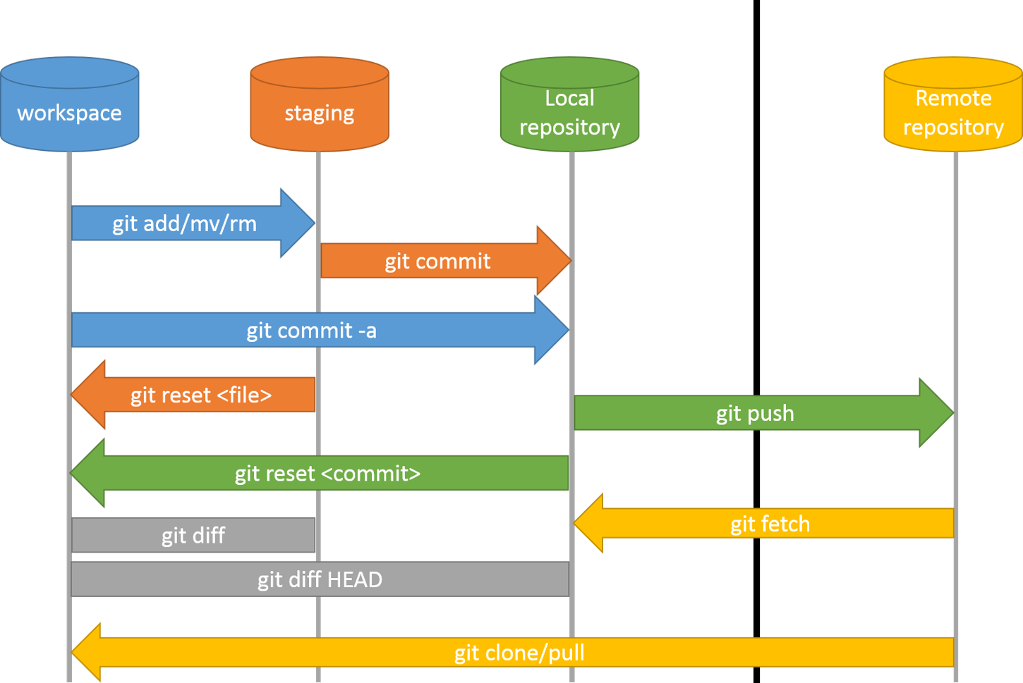 图片来源:http://blog.podrezo.com/git-introduction-for-cvssvntfs-users/