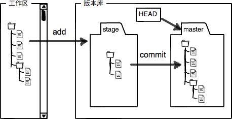 图片来源:https://www.liaoxuefeng.com/wiki/896043488029600/897271968352576