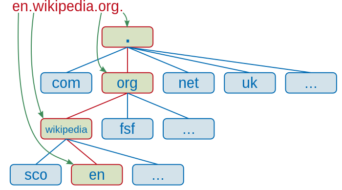 ../_images/04_dns.png