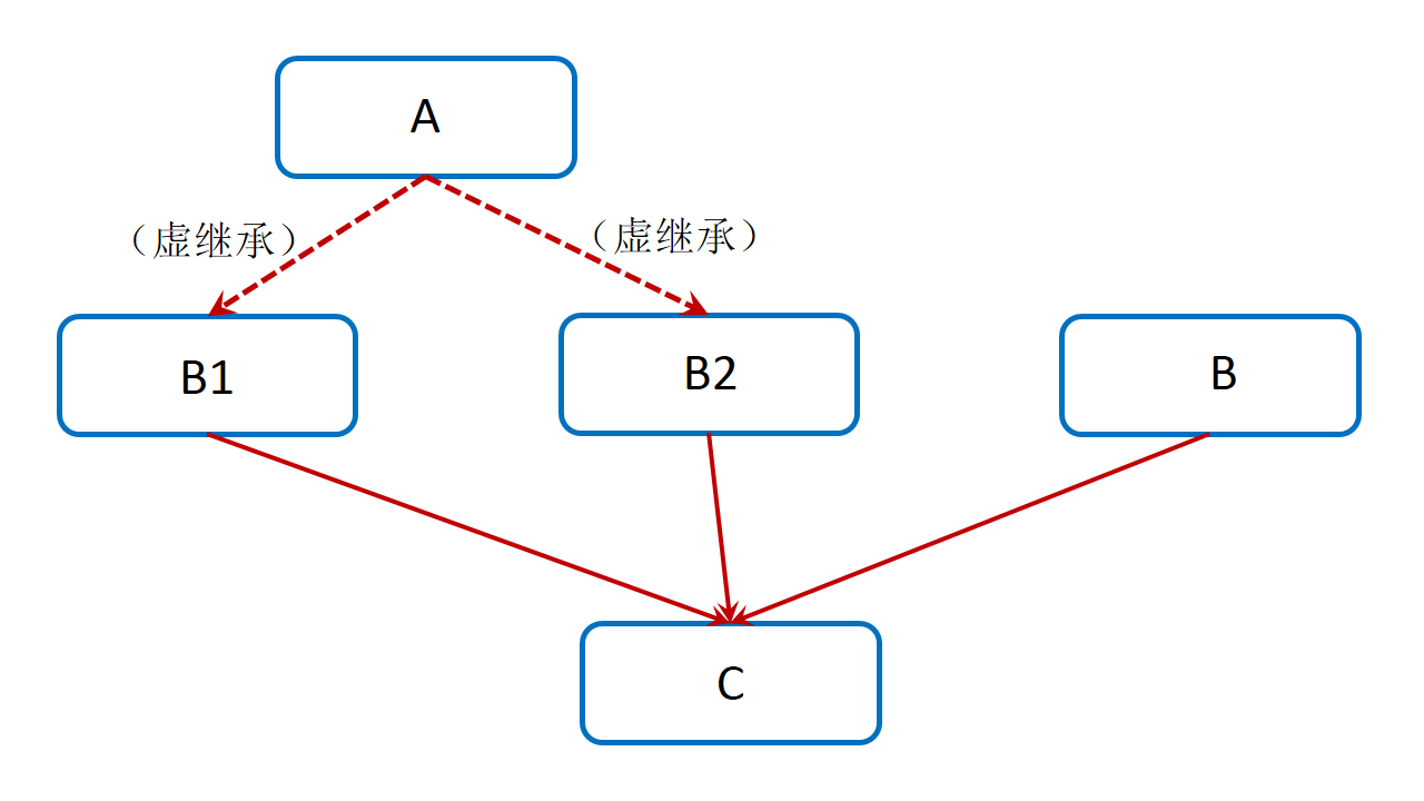../_images/04_virtualInheritance.png